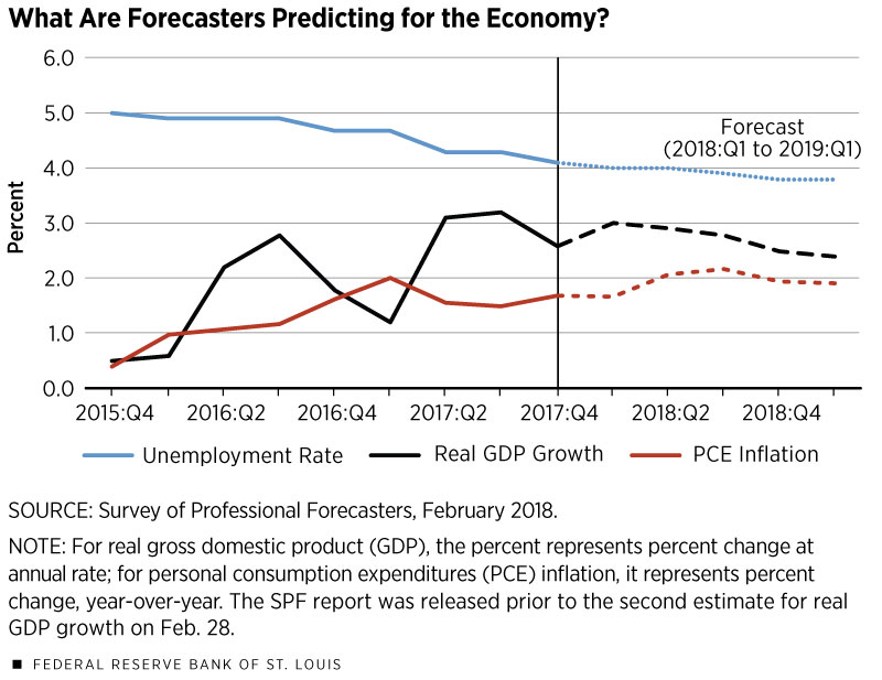 Forecasters Predictions for the Economy