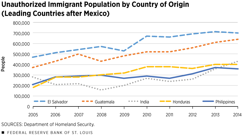 Unauthorized Immigrant Population by Country of Origin (Leading Countries after Mexico)