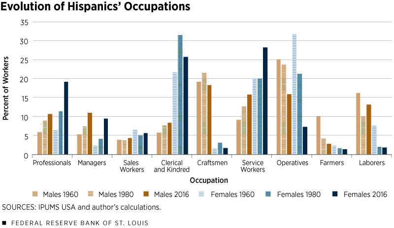 Evolution of Hispanics' Occupations