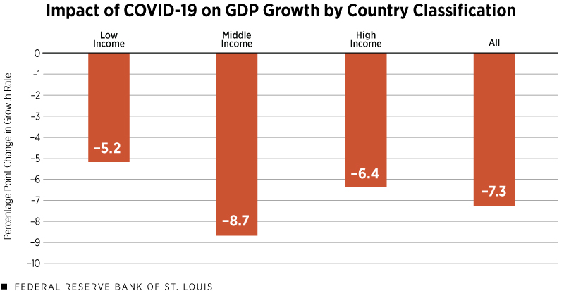 Impact of COVID-19 on GDP Growth around the World