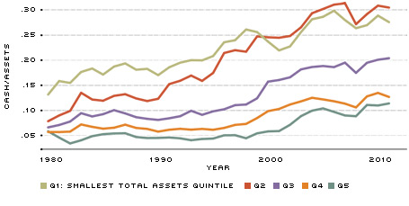 Average Cash Ratio by Total Assets