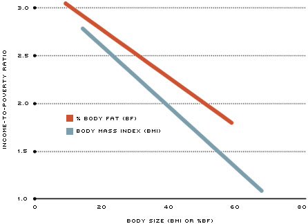 Women's Income and Body Size