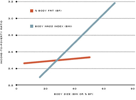 Men's Income and Body Size chart