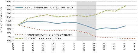 Jackson Manufacturing Productivity
